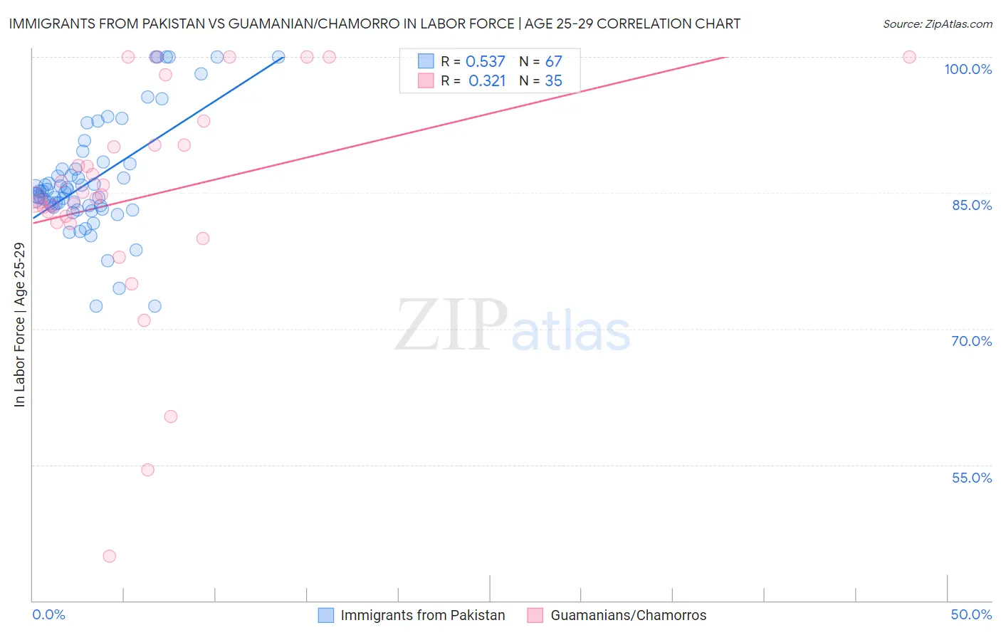 Immigrants from Pakistan vs Guamanian/Chamorro In Labor Force | Age 25-29