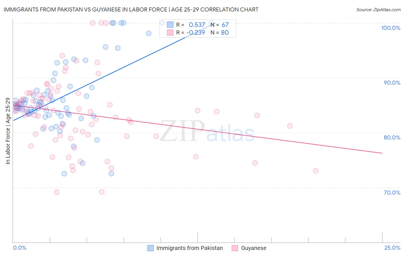 Immigrants from Pakistan vs Guyanese In Labor Force | Age 25-29