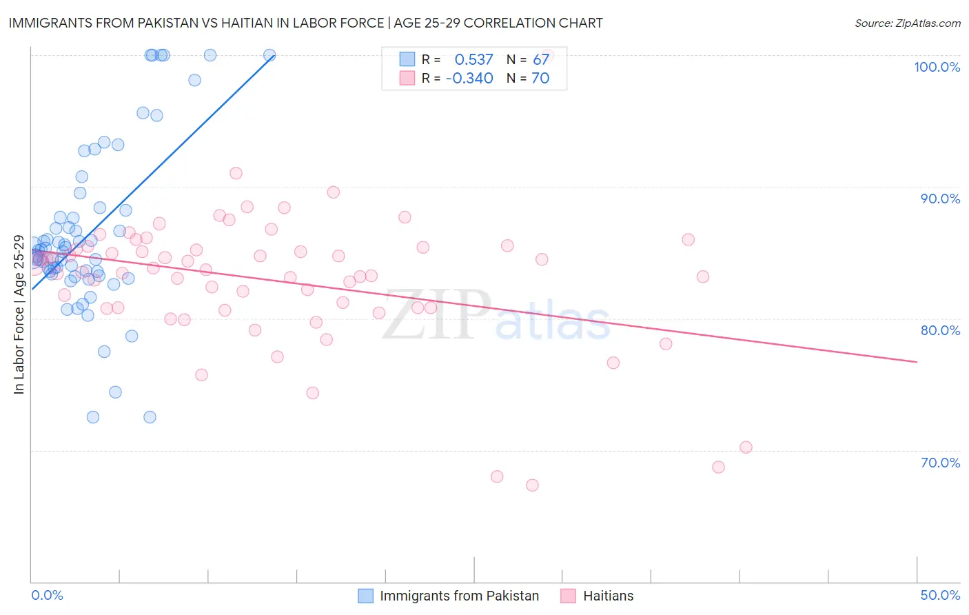 Immigrants from Pakistan vs Haitian In Labor Force | Age 25-29