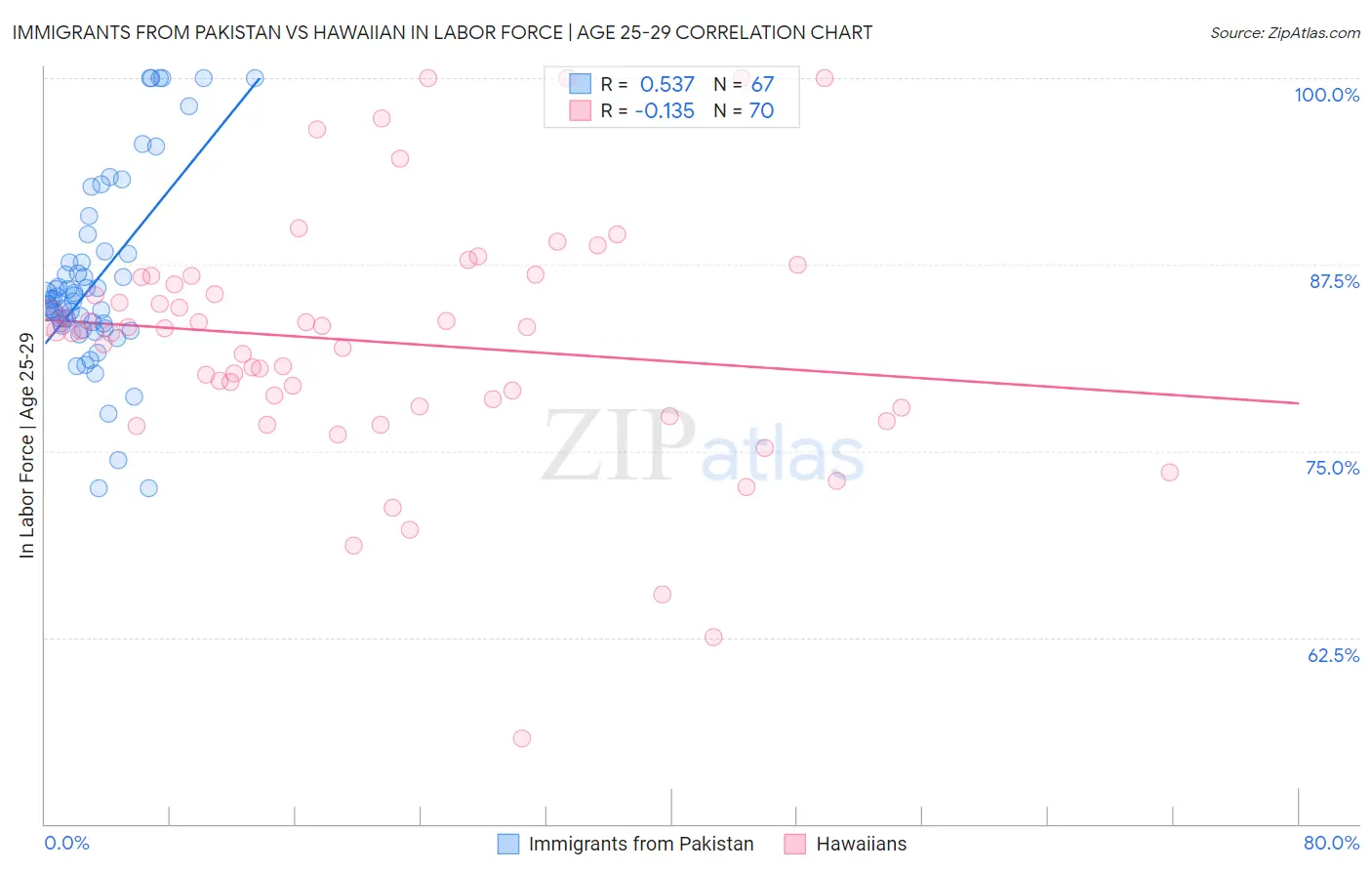 Immigrants from Pakistan vs Hawaiian In Labor Force | Age 25-29