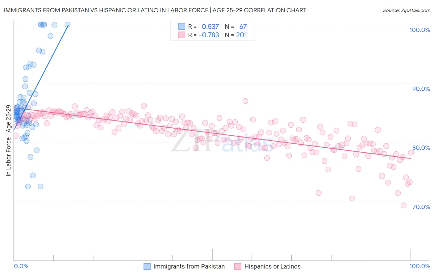 Immigrants from Pakistan vs Hispanic or Latino In Labor Force | Age 25-29