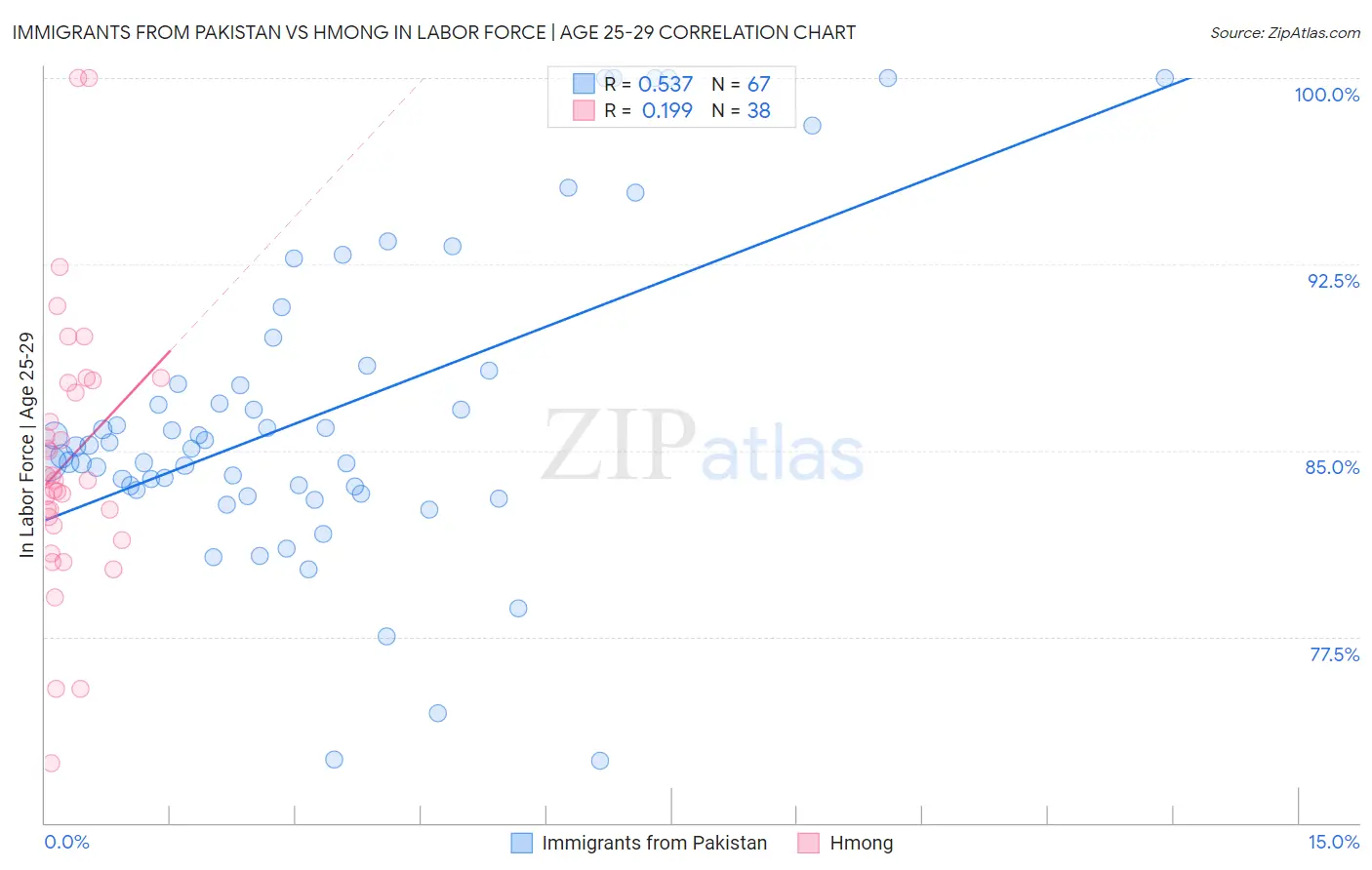 Immigrants from Pakistan vs Hmong In Labor Force | Age 25-29