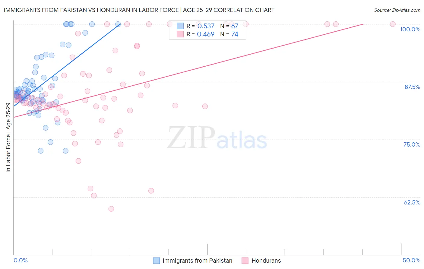 Immigrants from Pakistan vs Honduran In Labor Force | Age 25-29