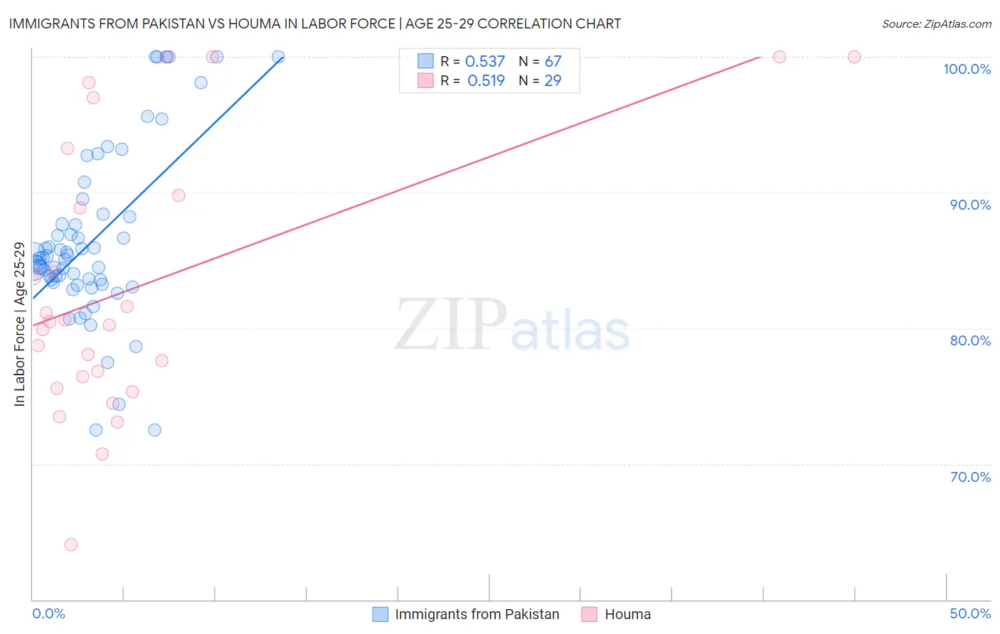 Immigrants from Pakistan vs Houma In Labor Force | Age 25-29