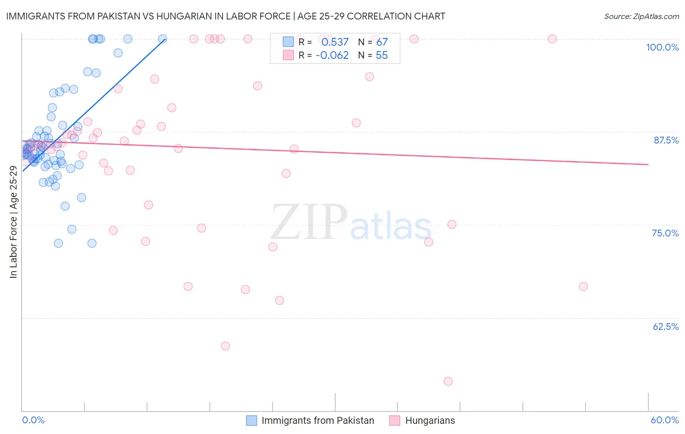 Immigrants from Pakistan vs Hungarian In Labor Force | Age 25-29