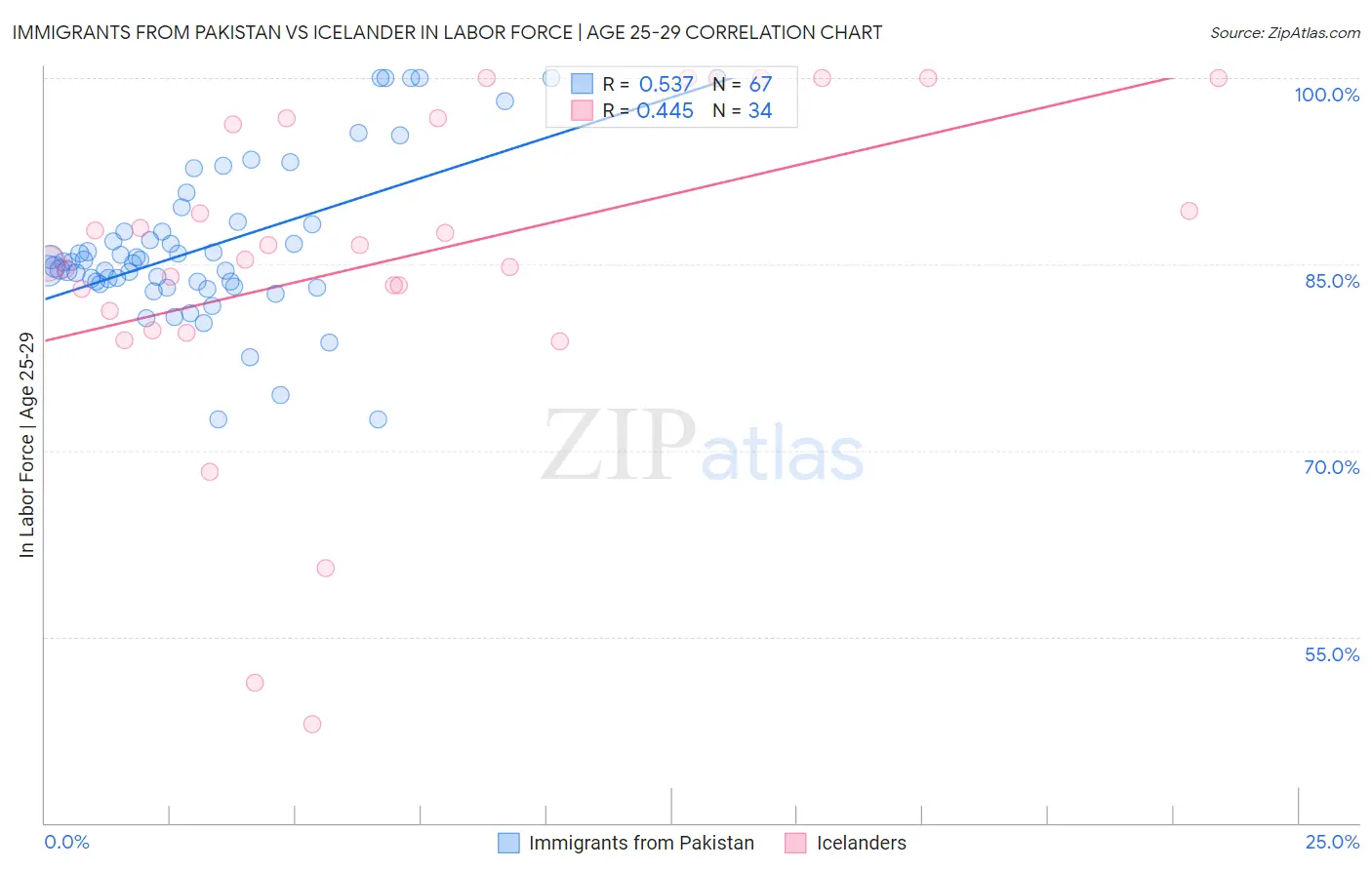 Immigrants from Pakistan vs Icelander In Labor Force | Age 25-29