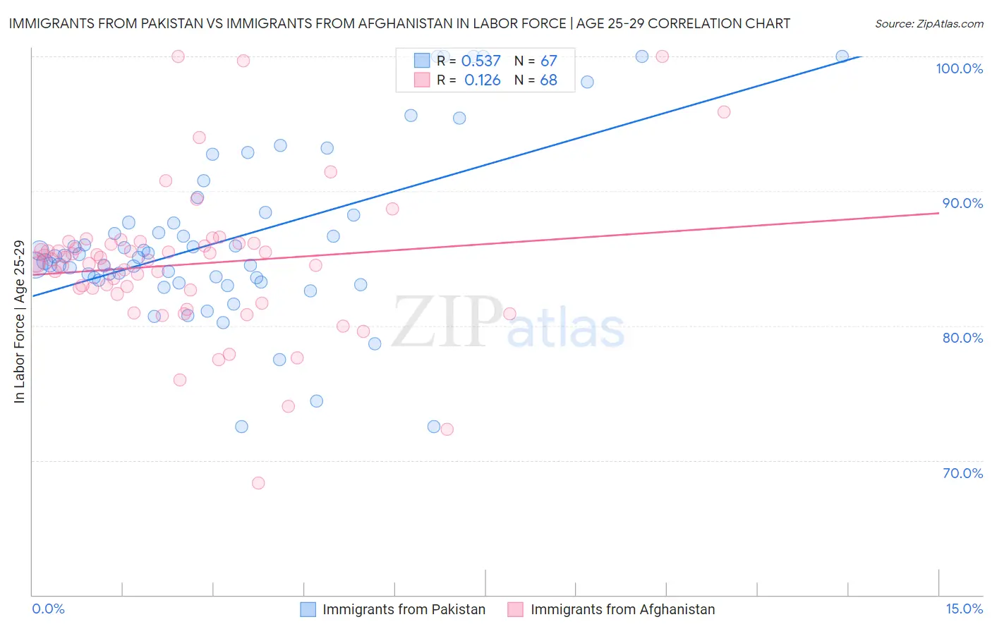 Immigrants from Pakistan vs Immigrants from Afghanistan In Labor Force | Age 25-29