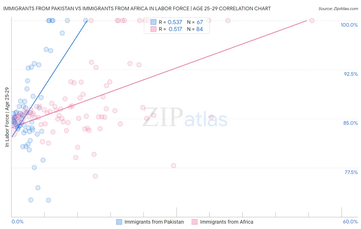Immigrants from Pakistan vs Immigrants from Africa In Labor Force | Age 25-29