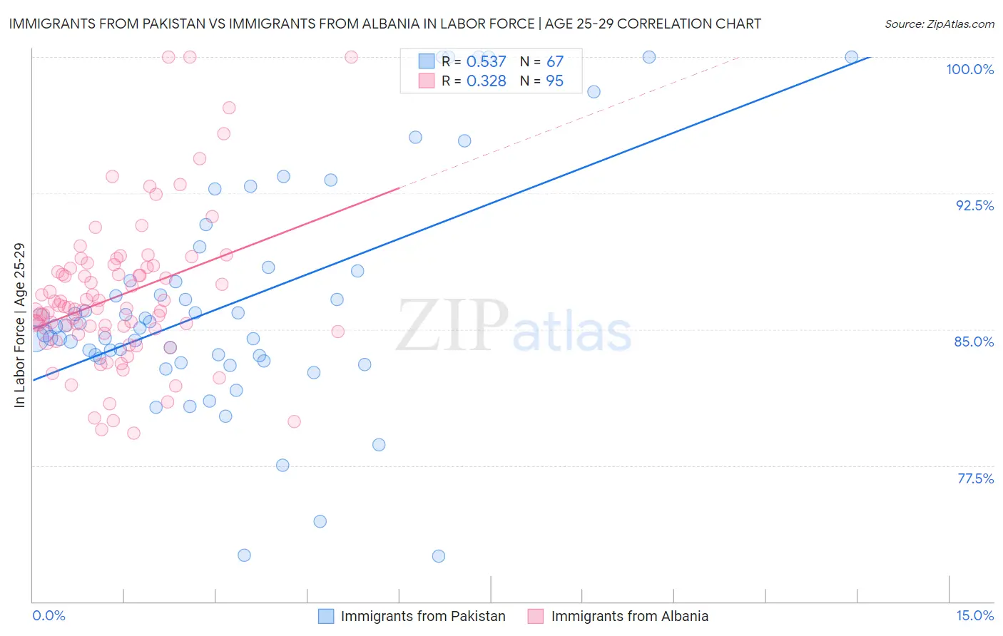 Immigrants from Pakistan vs Immigrants from Albania In Labor Force | Age 25-29