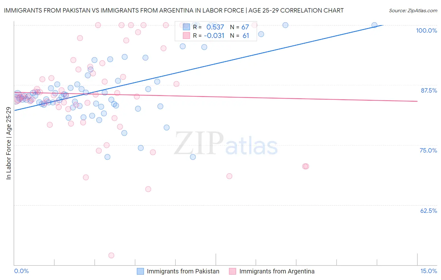 Immigrants from Pakistan vs Immigrants from Argentina In Labor Force | Age 25-29
