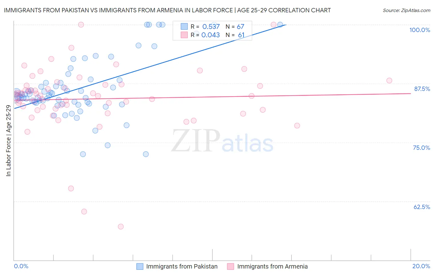 Immigrants from Pakistan vs Immigrants from Armenia In Labor Force | Age 25-29