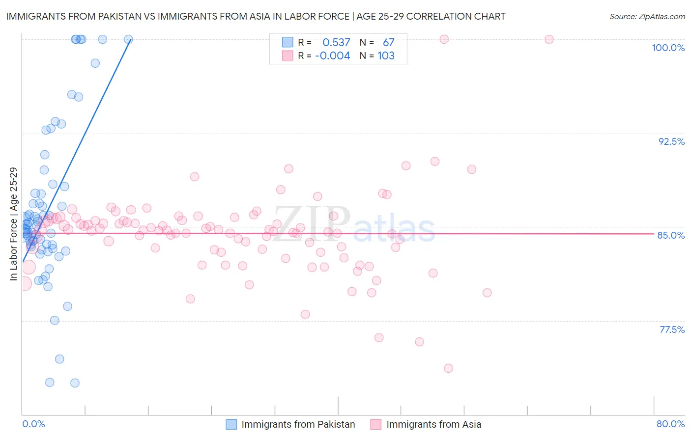 Immigrants from Pakistan vs Immigrants from Asia In Labor Force | Age 25-29