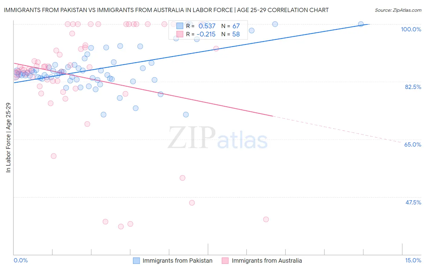 Immigrants from Pakistan vs Immigrants from Australia In Labor Force | Age 25-29