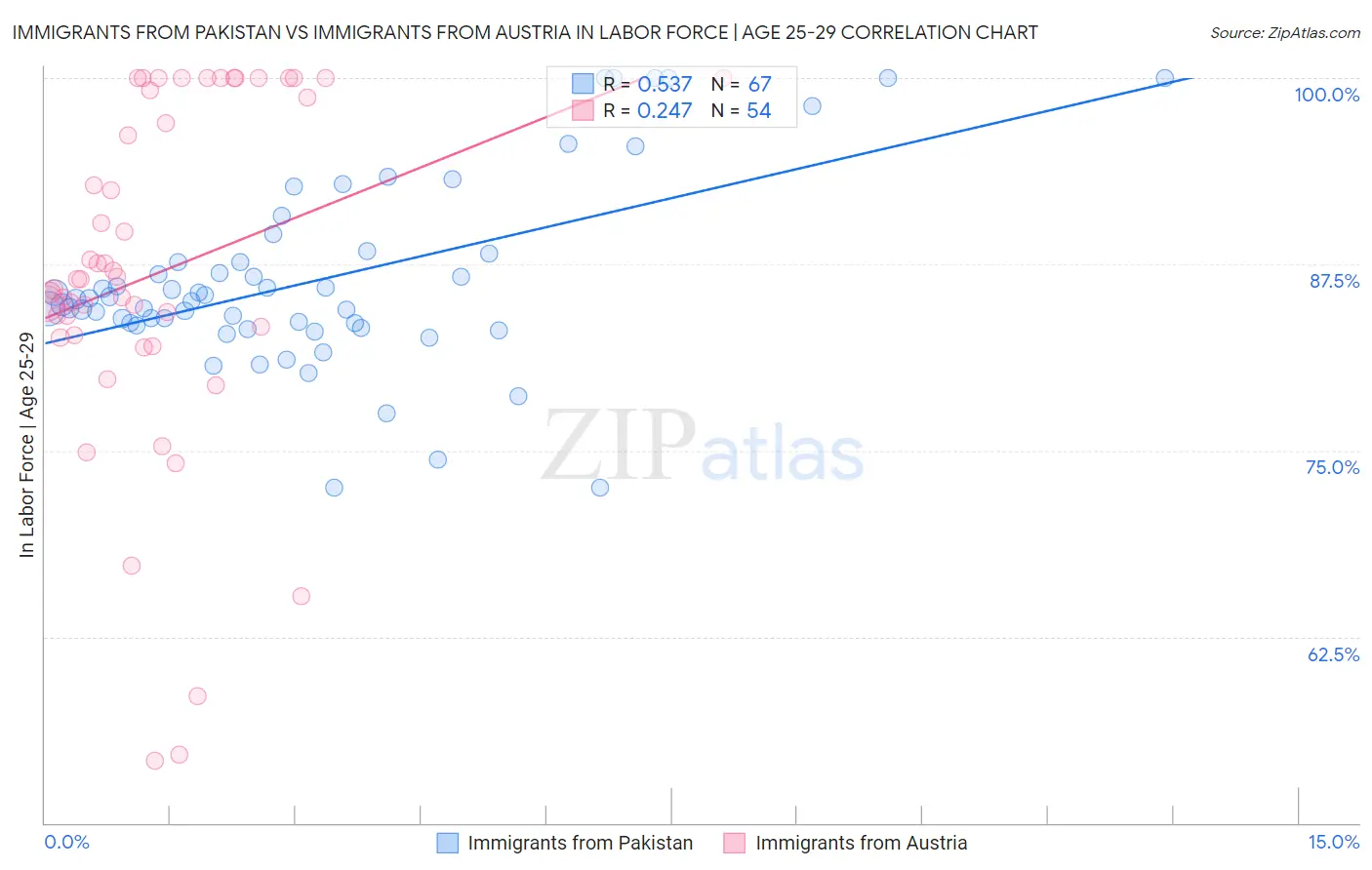 Immigrants from Pakistan vs Immigrants from Austria In Labor Force | Age 25-29