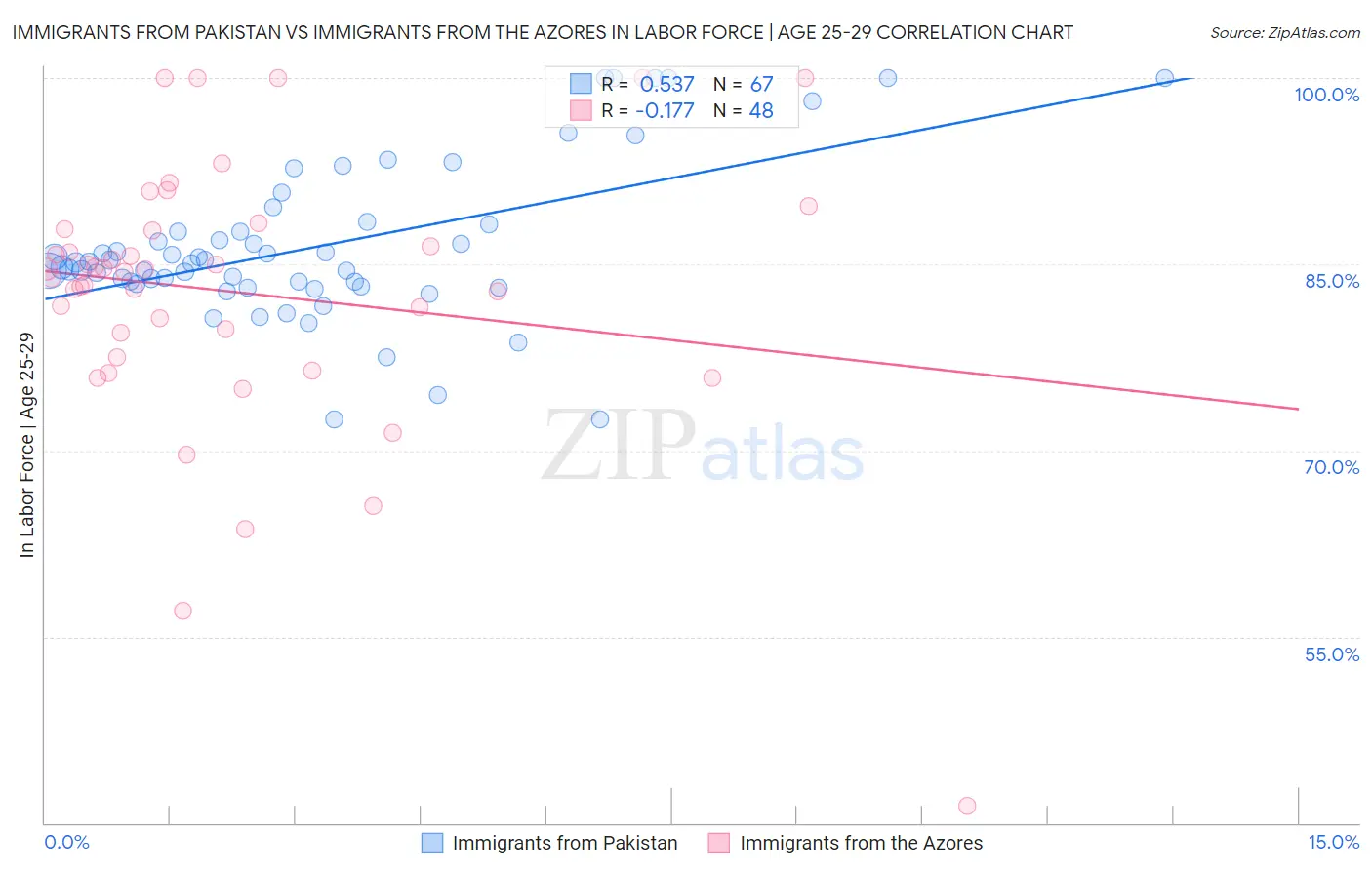 Immigrants from Pakistan vs Immigrants from the Azores In Labor Force | Age 25-29