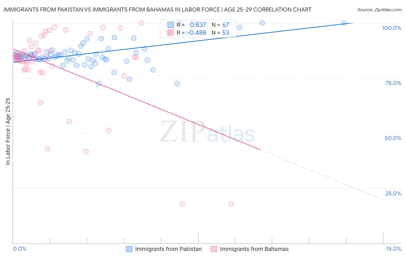 Immigrants from Pakistan vs Immigrants from Bahamas In Labor Force | Age 25-29