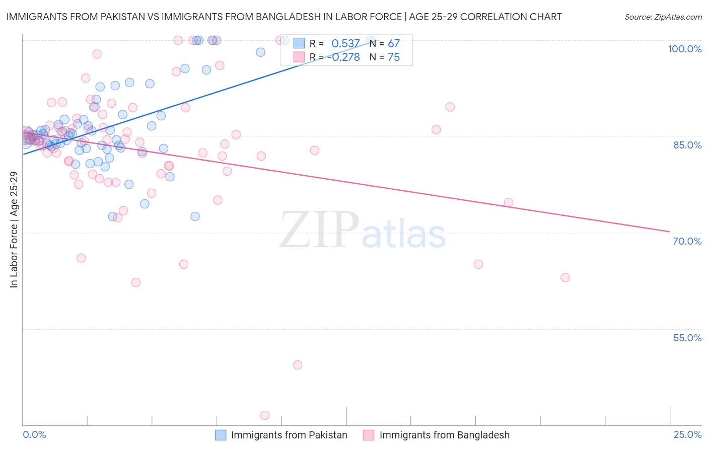 Immigrants from Pakistan vs Immigrants from Bangladesh In Labor Force | Age 25-29