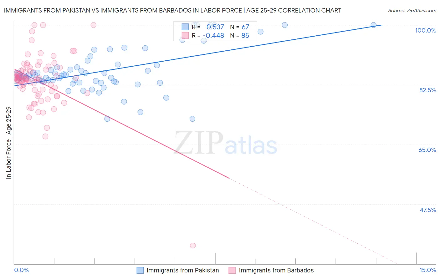 Immigrants from Pakistan vs Immigrants from Barbados In Labor Force | Age 25-29