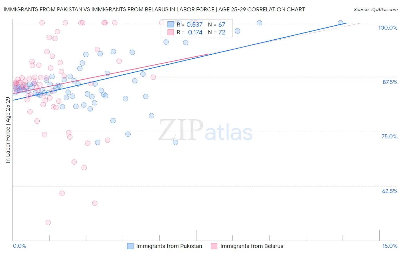 Immigrants from Pakistan vs Immigrants from Belarus In Labor Force | Age 25-29