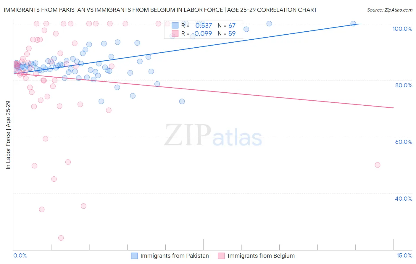 Immigrants from Pakistan vs Immigrants from Belgium In Labor Force | Age 25-29