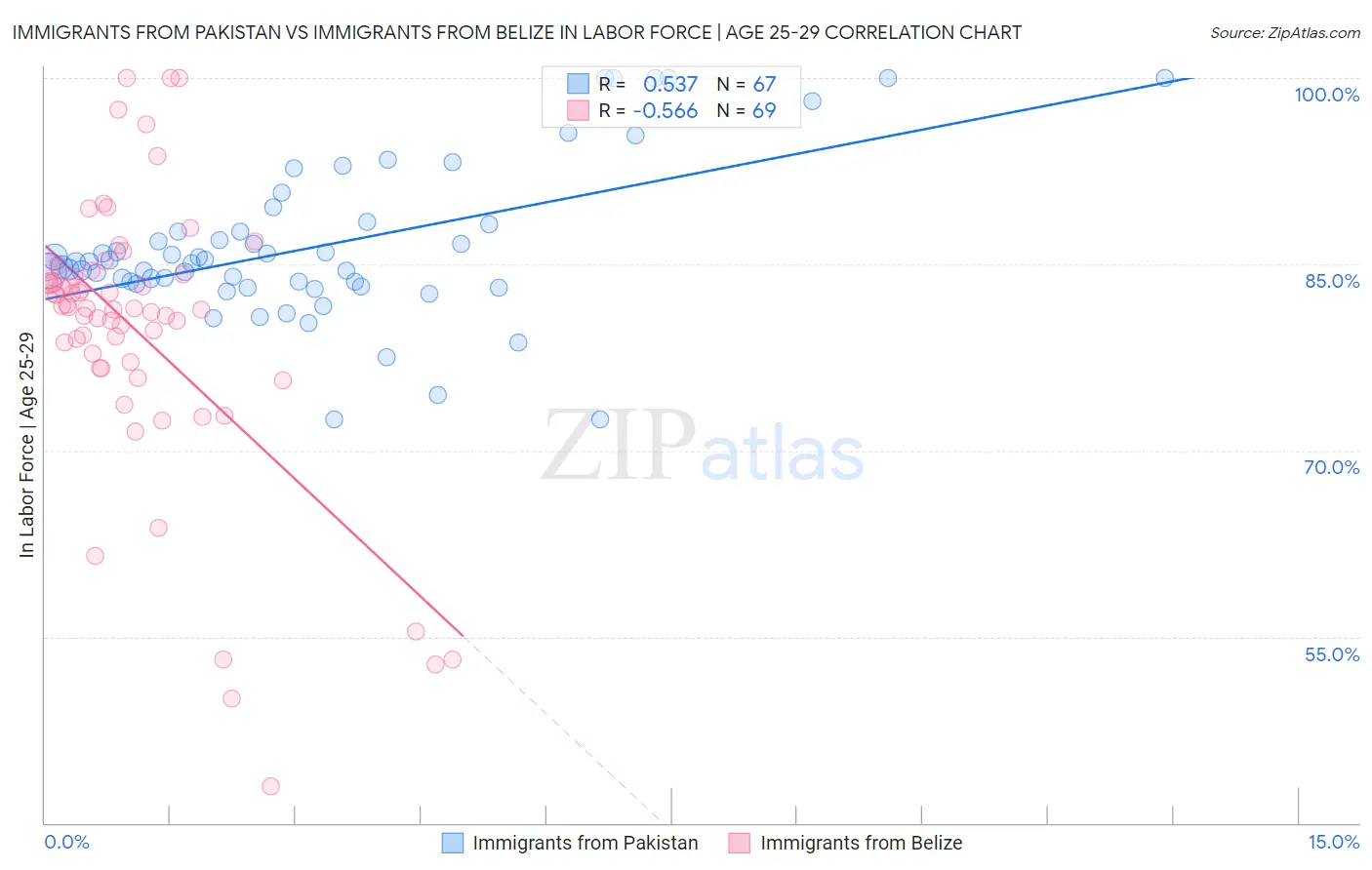 Immigrants from Pakistan vs Immigrants from Belize In Labor Force | Age 25-29