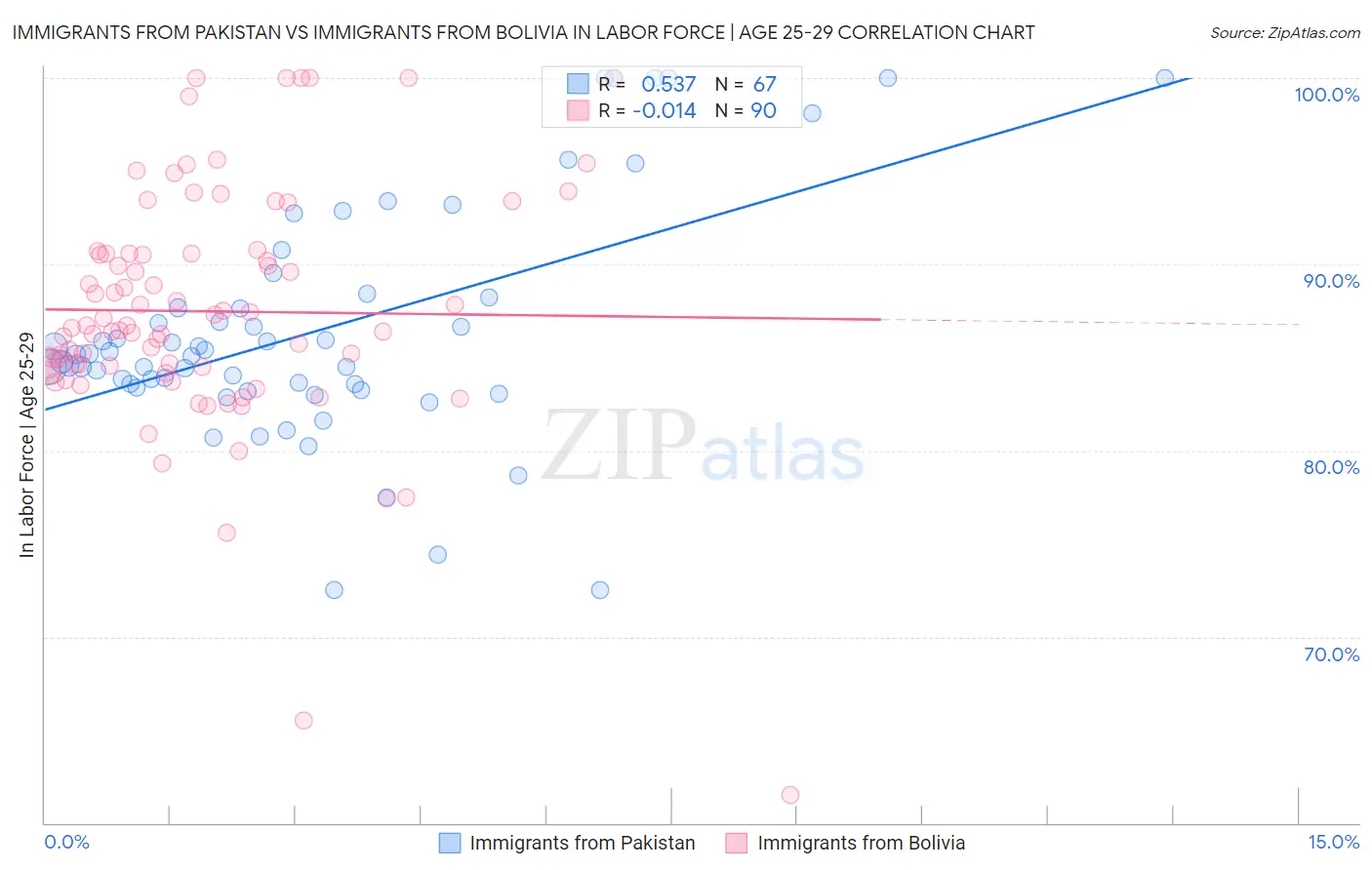 Immigrants from Pakistan vs Immigrants from Bolivia In Labor Force | Age 25-29