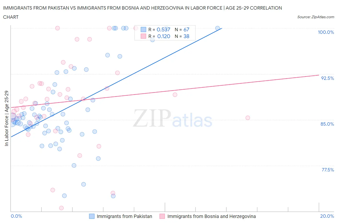 Immigrants from Pakistan vs Immigrants from Bosnia and Herzegovina In Labor Force | Age 25-29