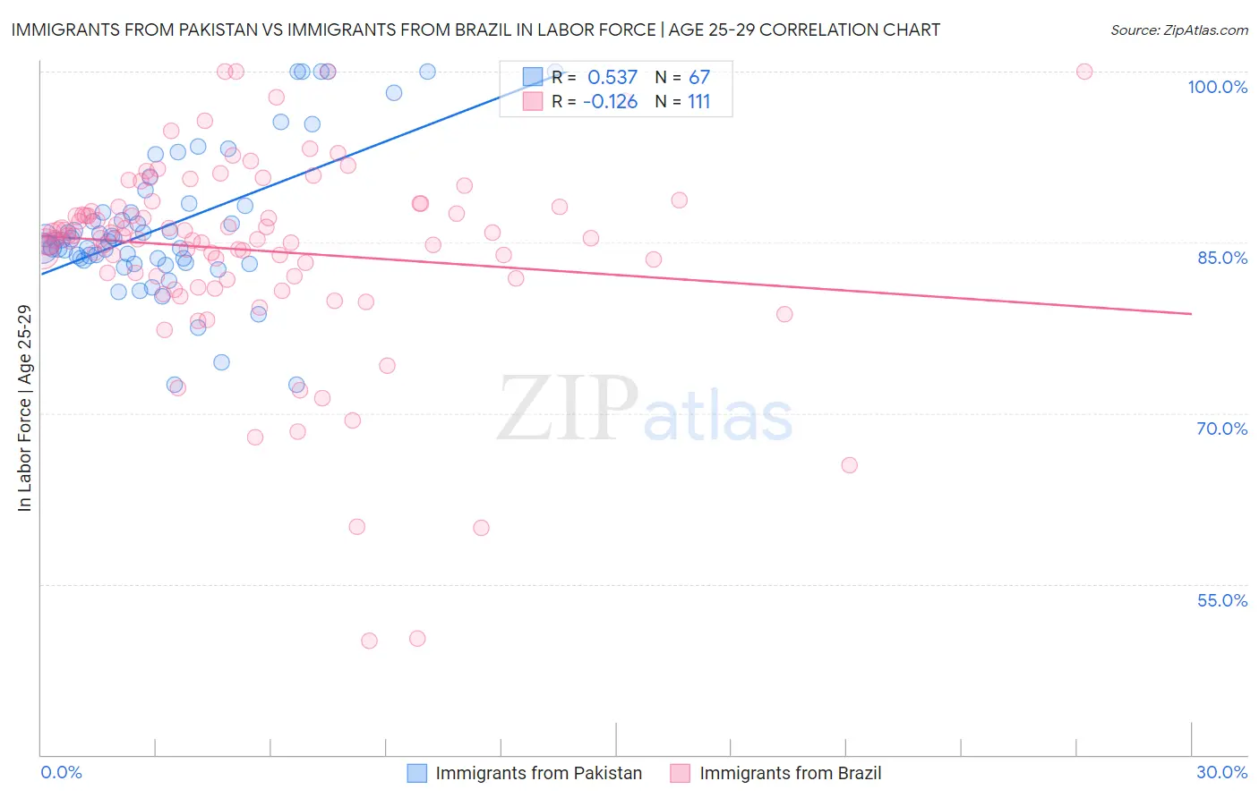 Immigrants from Pakistan vs Immigrants from Brazil In Labor Force | Age 25-29