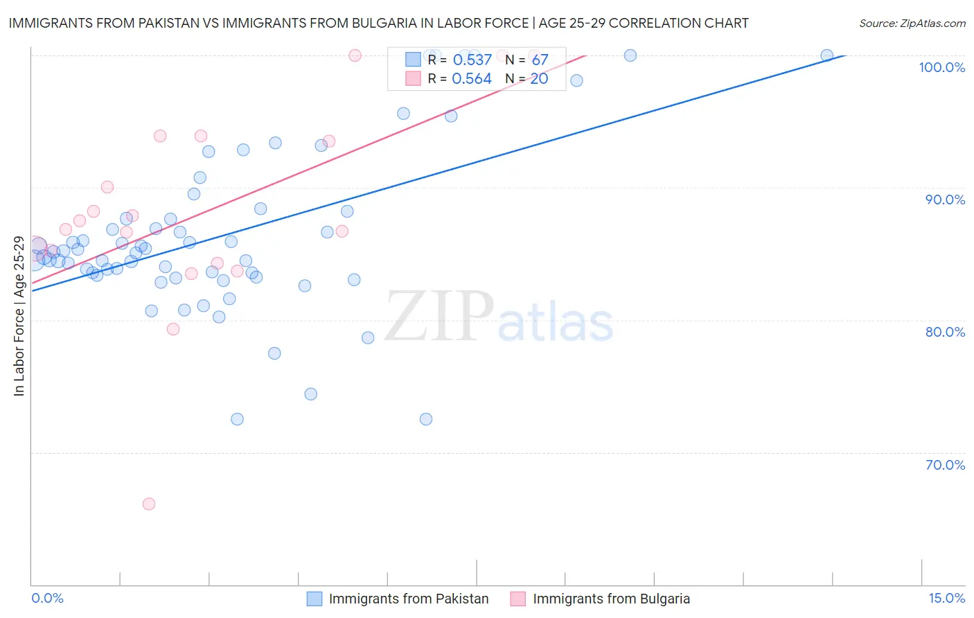 Immigrants from Pakistan vs Immigrants from Bulgaria In Labor Force | Age 25-29