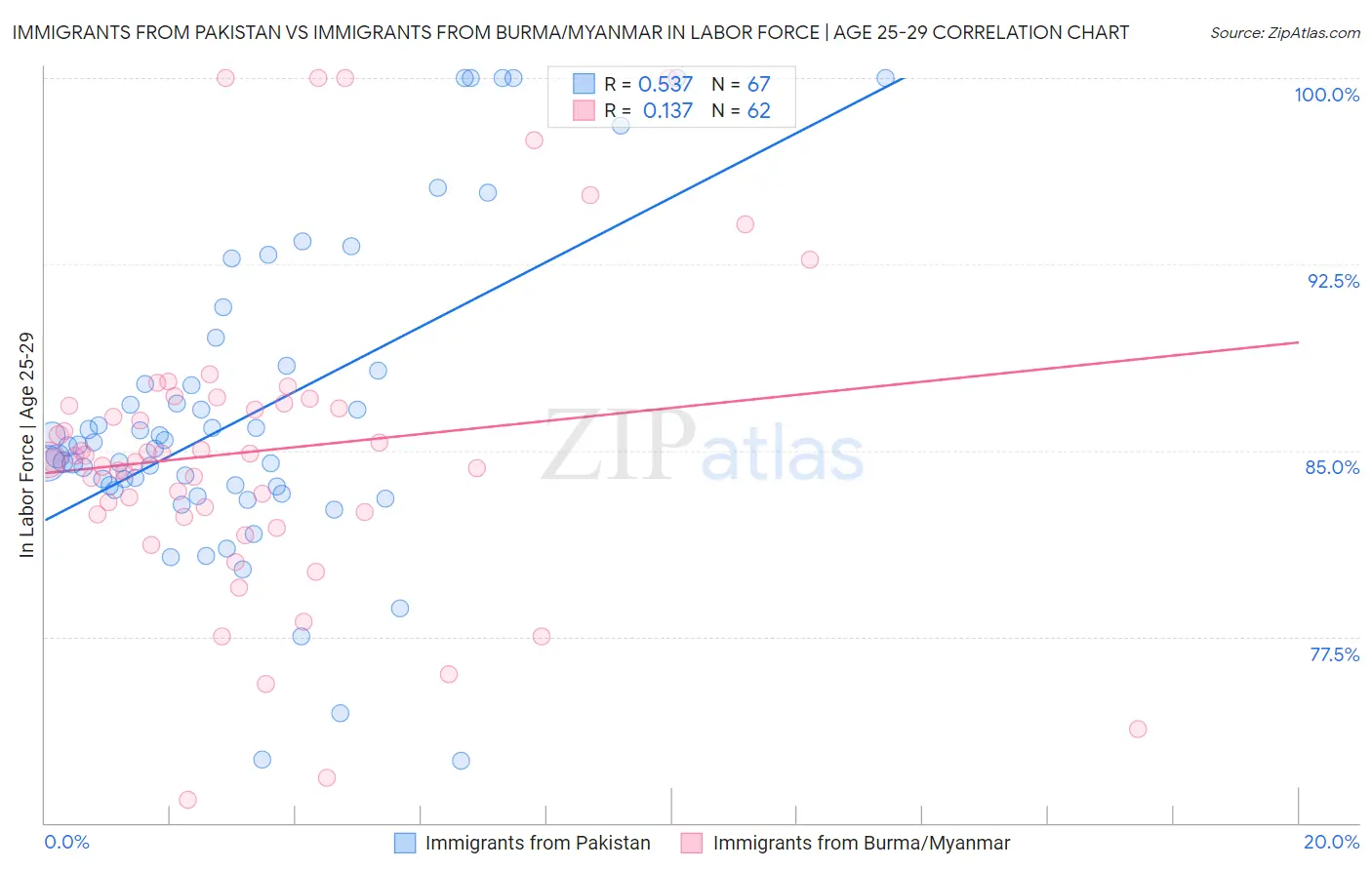 Immigrants from Pakistan vs Immigrants from Burma/Myanmar In Labor Force | Age 25-29