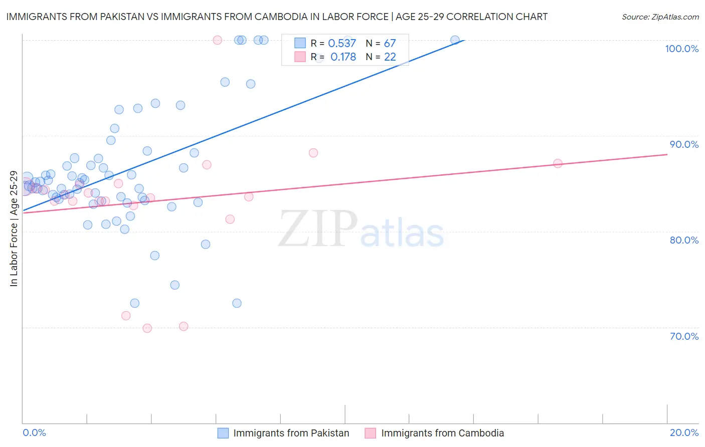 Immigrants from Pakistan vs Immigrants from Cambodia In Labor Force | Age 25-29