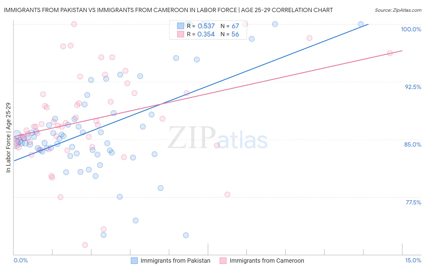 Immigrants from Pakistan vs Immigrants from Cameroon In Labor Force | Age 25-29