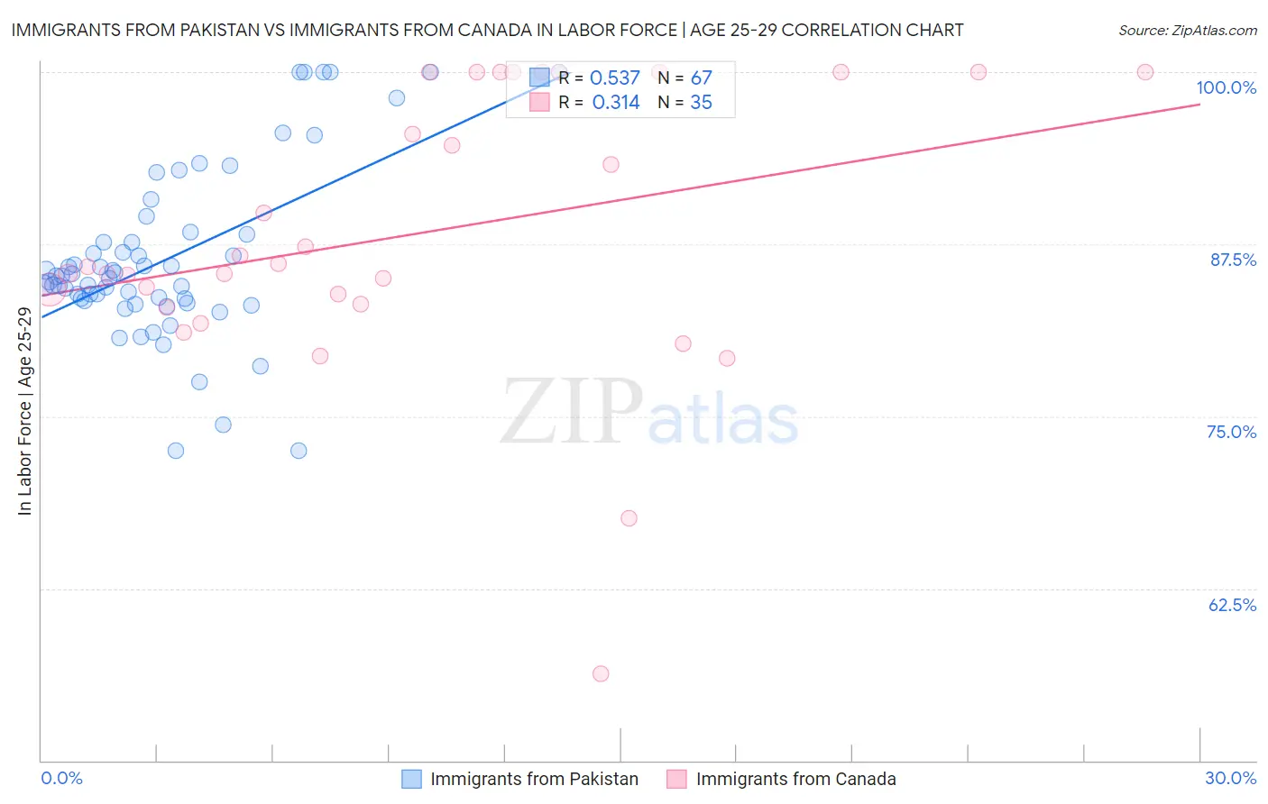 Immigrants from Pakistan vs Immigrants from Canada In Labor Force | Age 25-29