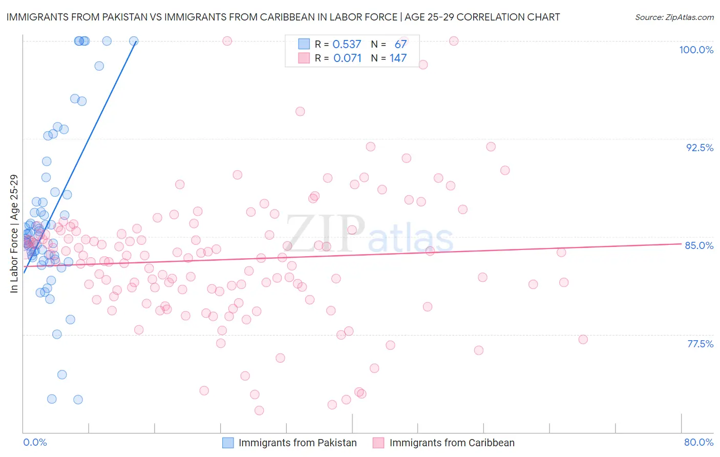 Immigrants from Pakistan vs Immigrants from Caribbean In Labor Force | Age 25-29