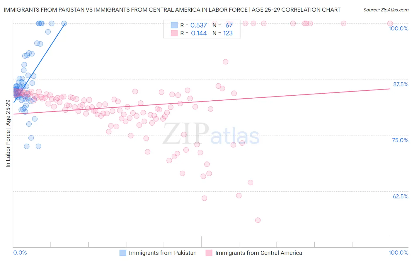 Immigrants from Pakistan vs Immigrants from Central America In Labor Force | Age 25-29