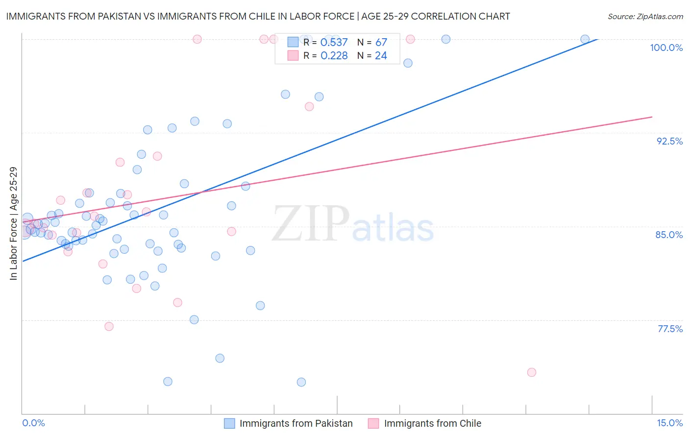 Immigrants from Pakistan vs Immigrants from Chile In Labor Force | Age 25-29