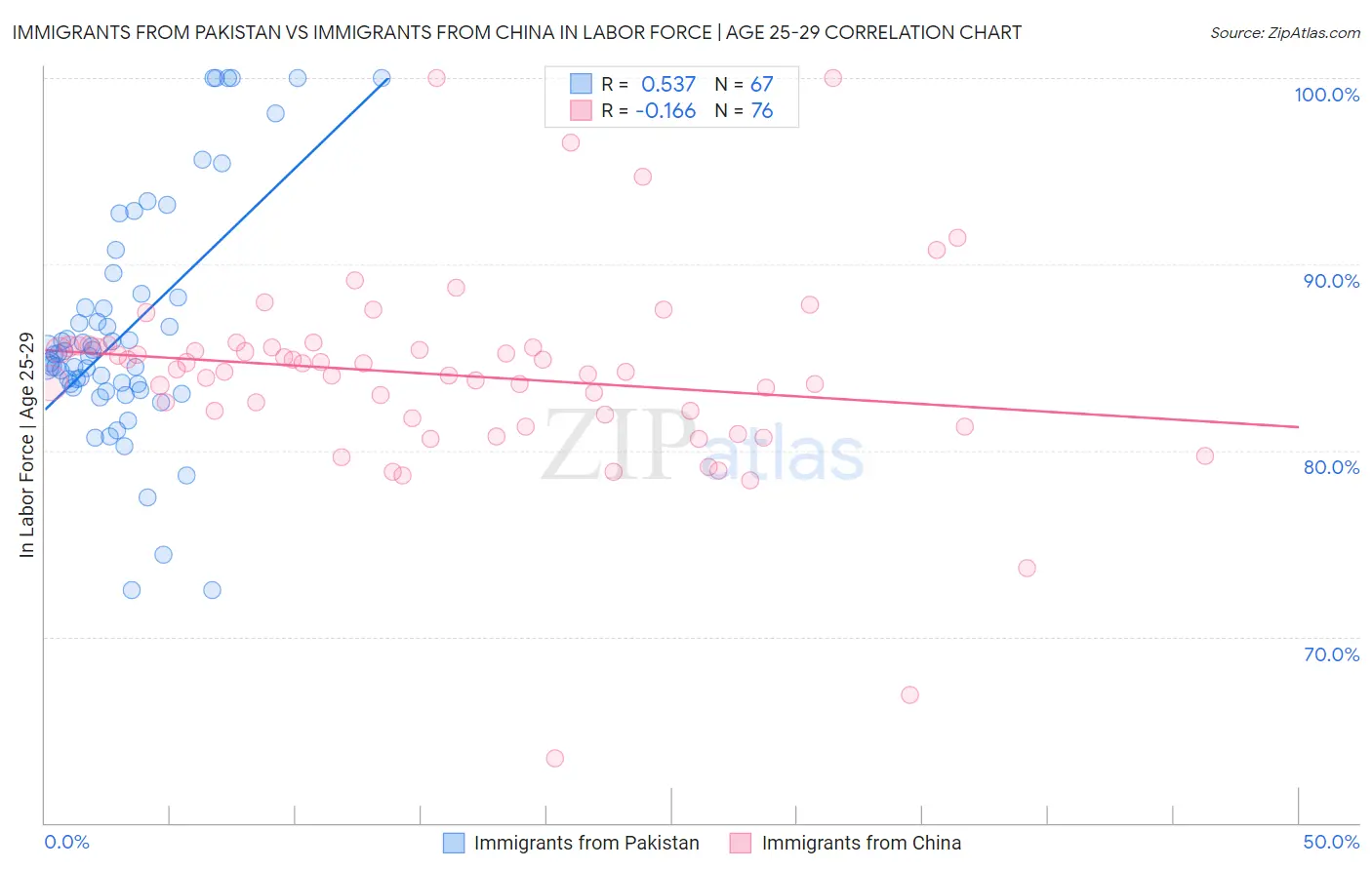 Immigrants from Pakistan vs Immigrants from China In Labor Force | Age 25-29