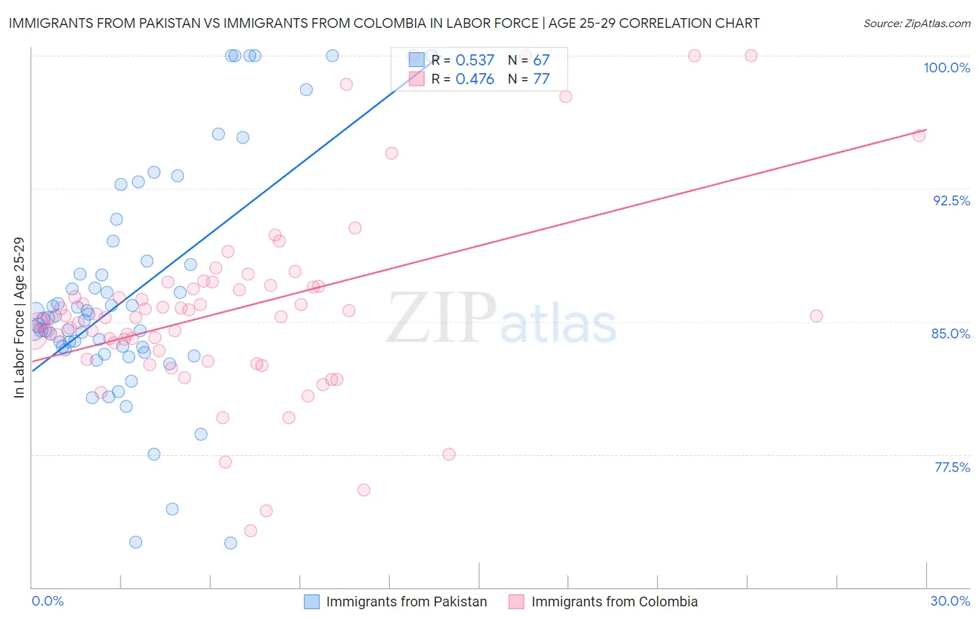 Immigrants from Pakistan vs Immigrants from Colombia In Labor Force | Age 25-29