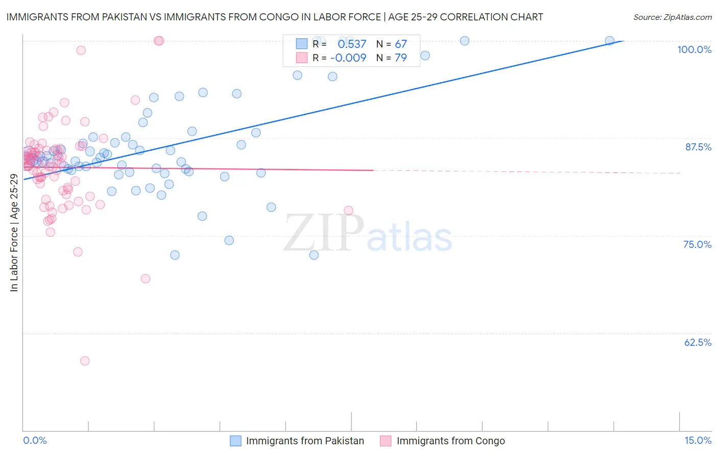 Immigrants from Pakistan vs Immigrants from Congo In Labor Force | Age 25-29