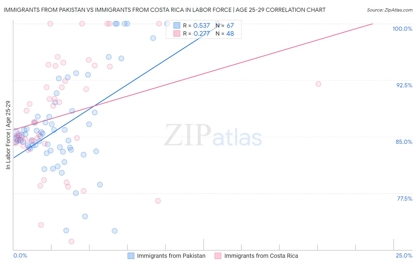 Immigrants from Pakistan vs Immigrants from Costa Rica In Labor Force | Age 25-29