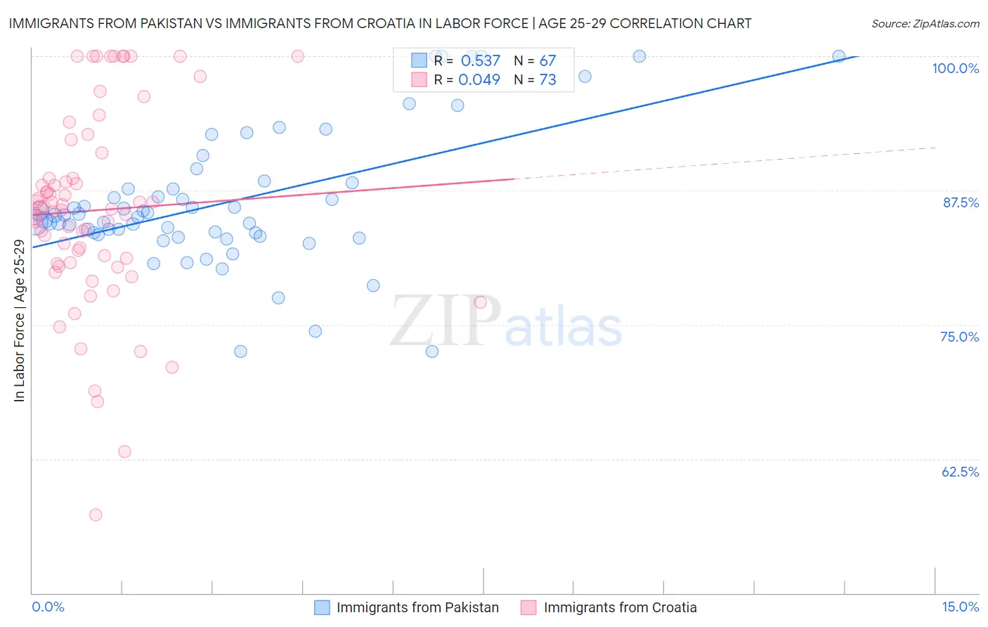 Immigrants from Pakistan vs Immigrants from Croatia In Labor Force | Age 25-29