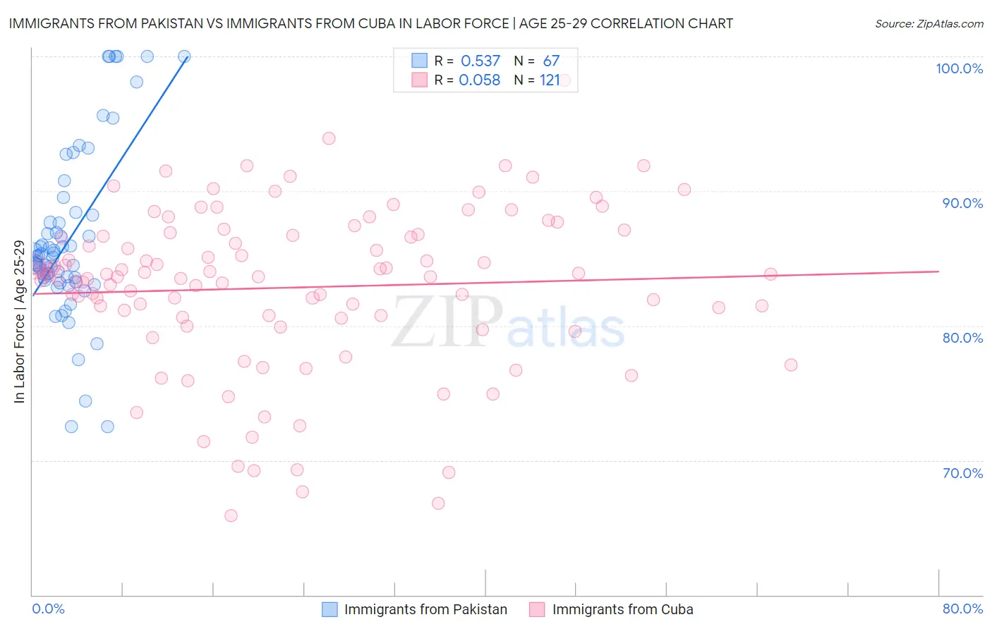 Immigrants from Pakistan vs Immigrants from Cuba In Labor Force | Age 25-29