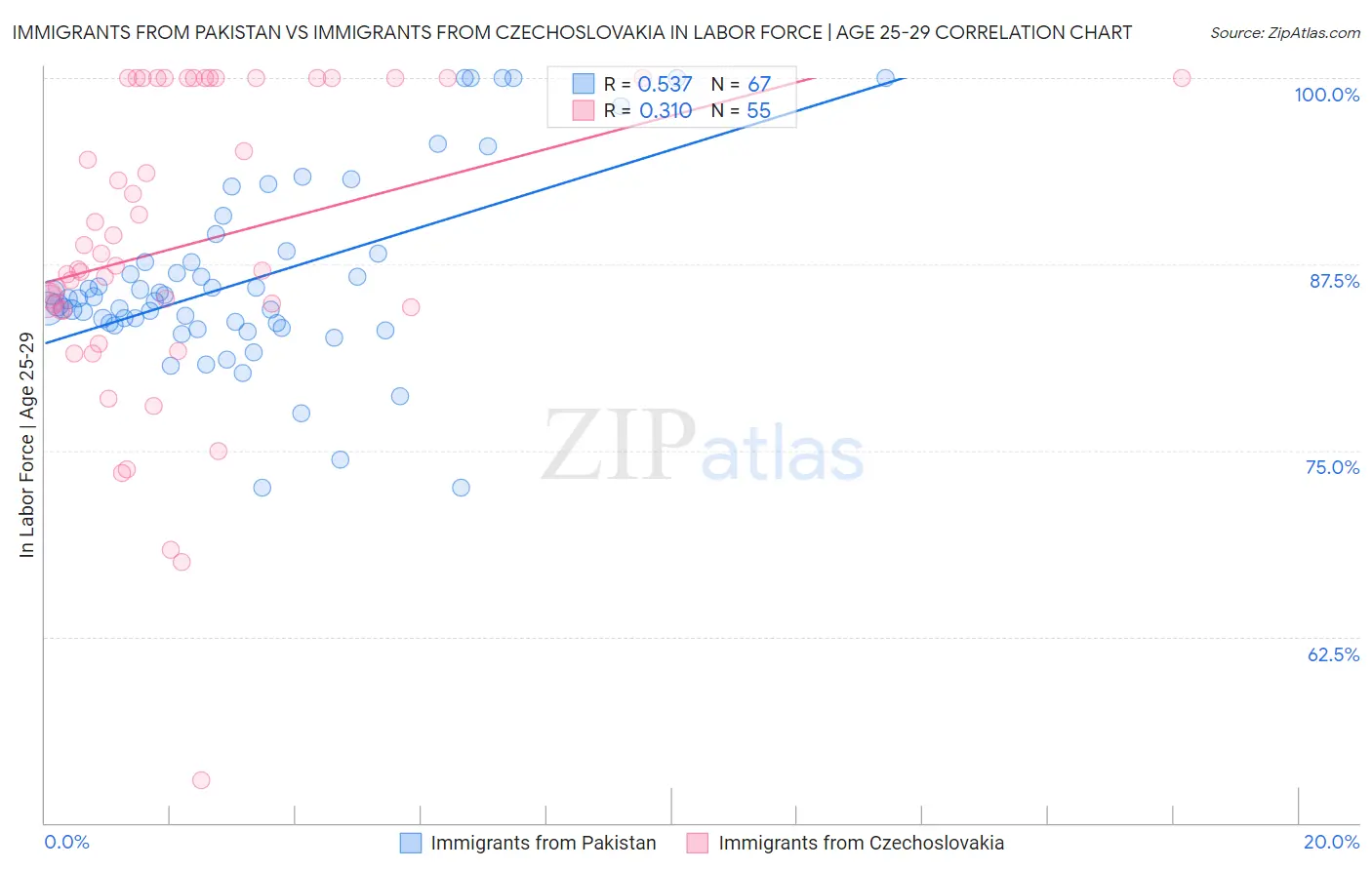 Immigrants from Pakistan vs Immigrants from Czechoslovakia In Labor Force | Age 25-29