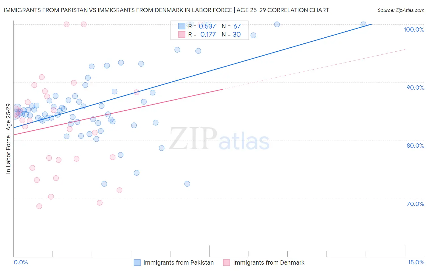 Immigrants from Pakistan vs Immigrants from Denmark In Labor Force | Age 25-29