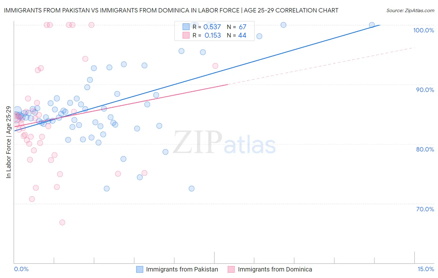 Immigrants from Pakistan vs Immigrants from Dominica In Labor Force | Age 25-29