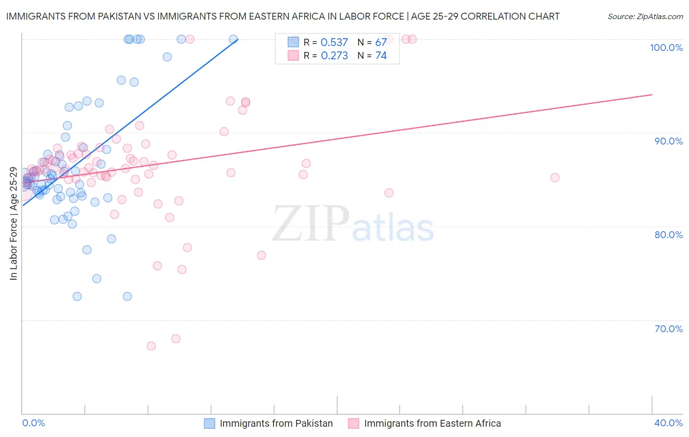 Immigrants from Pakistan vs Immigrants from Eastern Africa In Labor Force | Age 25-29