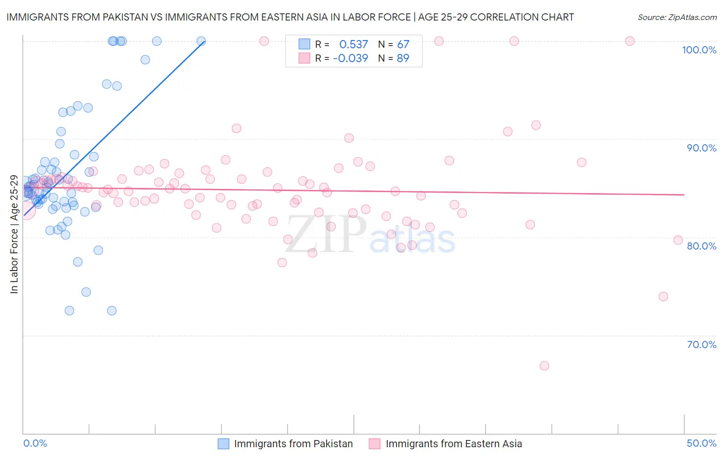 Immigrants from Pakistan vs Immigrants from Eastern Asia In Labor Force | Age 25-29