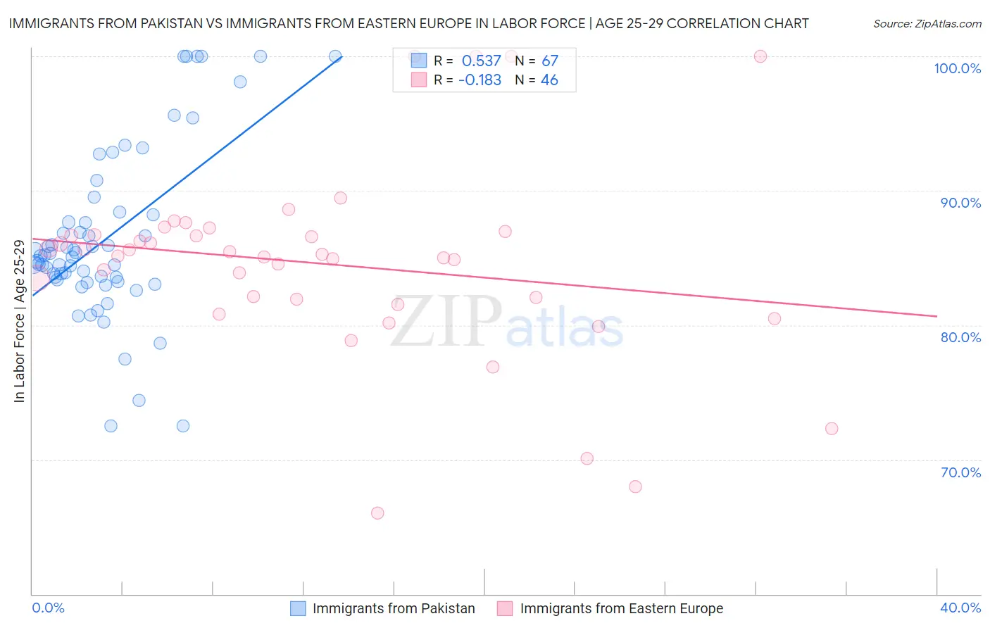 Immigrants from Pakistan vs Immigrants from Eastern Europe In Labor Force | Age 25-29