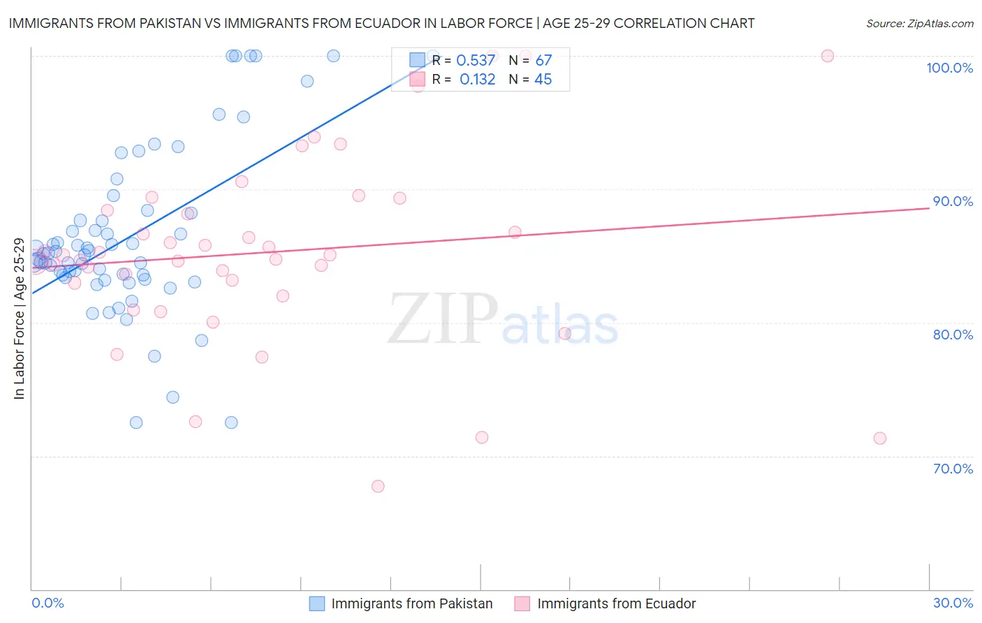 Immigrants from Pakistan vs Immigrants from Ecuador In Labor Force | Age 25-29