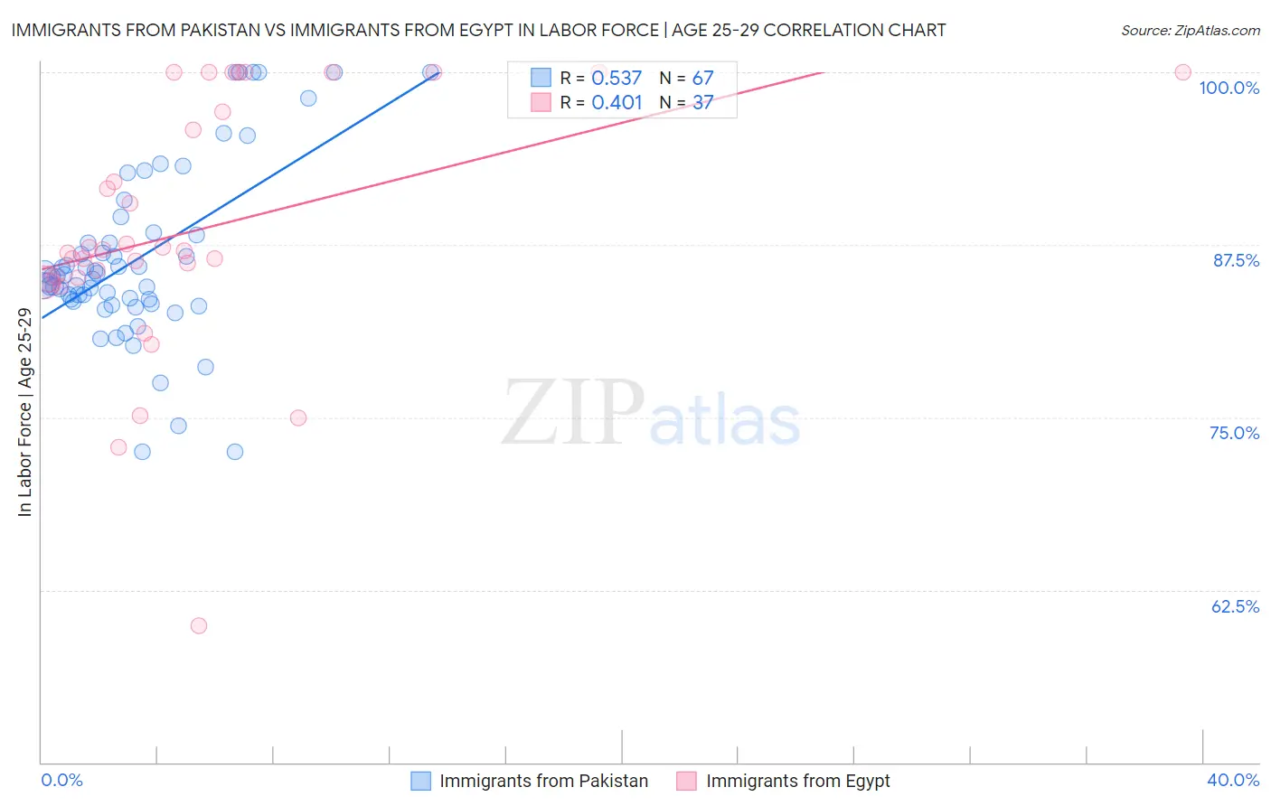 Immigrants from Pakistan vs Immigrants from Egypt In Labor Force | Age 25-29